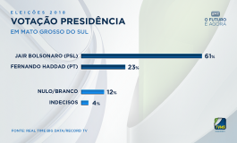 Pesquisa revela que Jair Bolsonaro lidera em Mato Grosso do Sul
