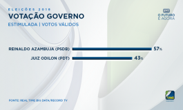 Segundo pesquisa, Reinaldo tem 57% dos votos válidos